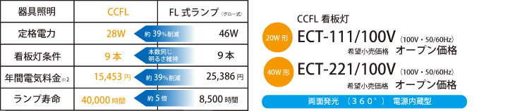 蛍光灯ランプとCCFLランプとの比較