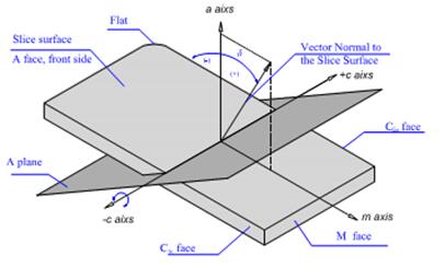 Non Polar and Semi Polar Free-Standing GaN Substrates
