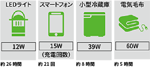 使用機器への給電回数・使用時間の目安(※4)