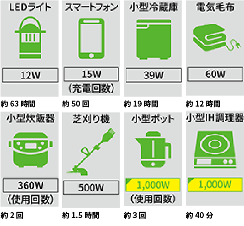 使用機器への給電回数・使用時間の目安(※4)