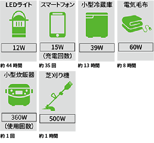 使用機器への給電回数・使用時間の目安(※4)