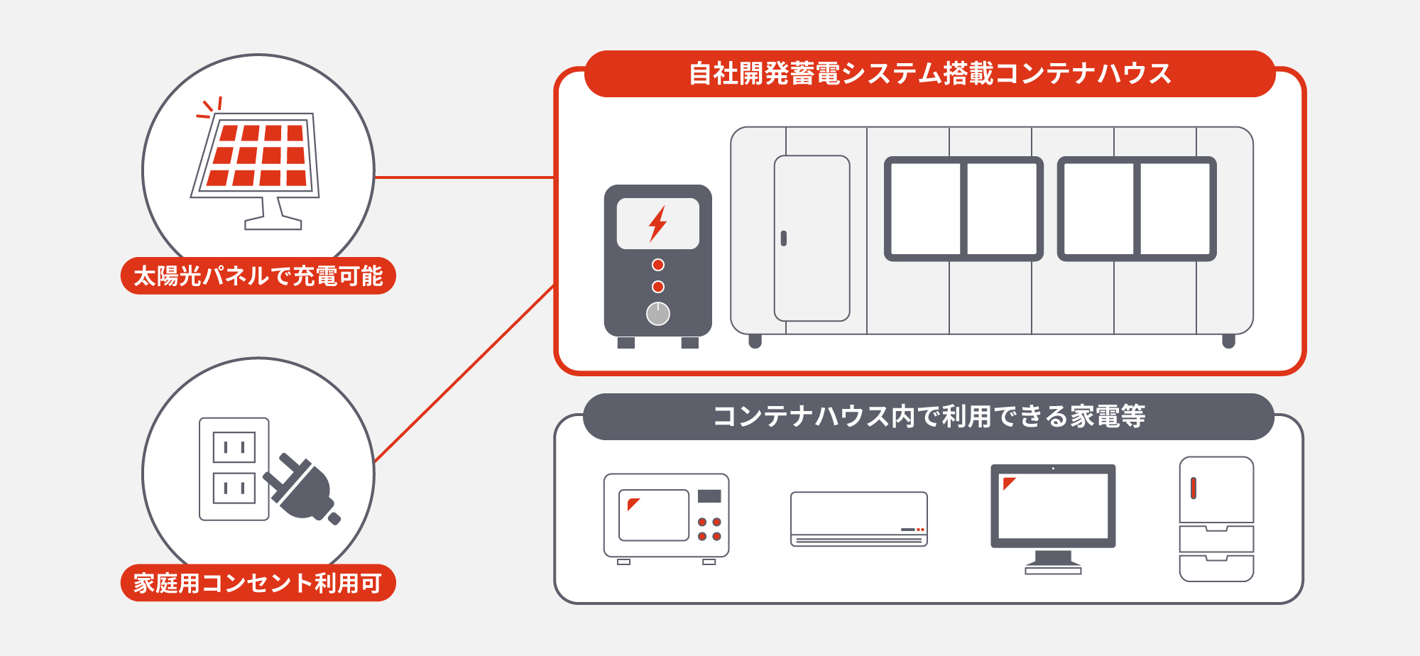 ソーラー発電システム付きコンテナハウスの仕様