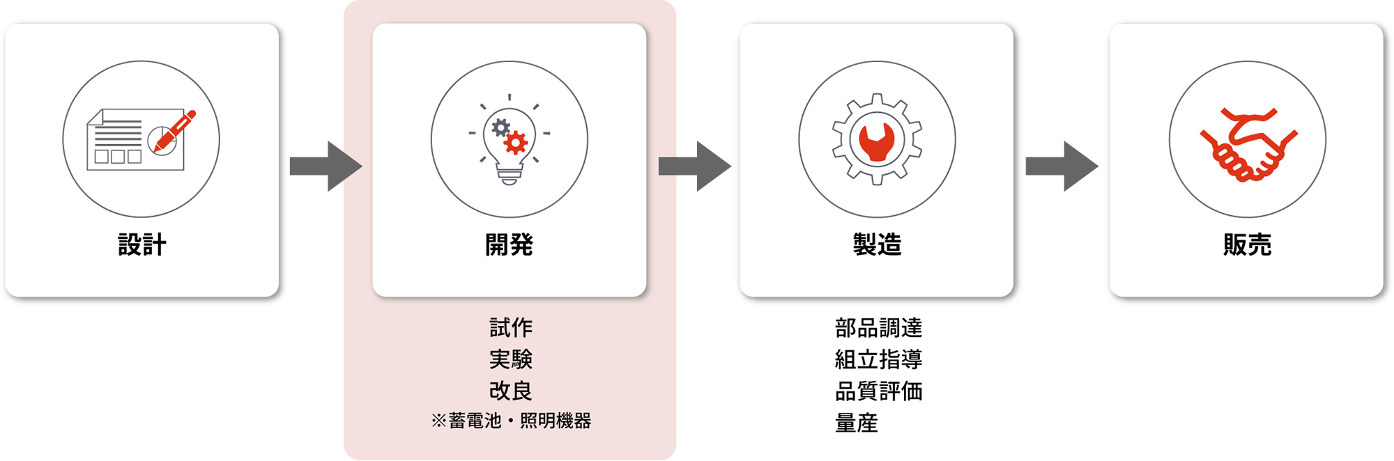 設計 → 開発（試作、実験、改良 ※蓄電池・照明機器）→ 製造（部品調達、組立指導、品質評価、量産）→ 販売