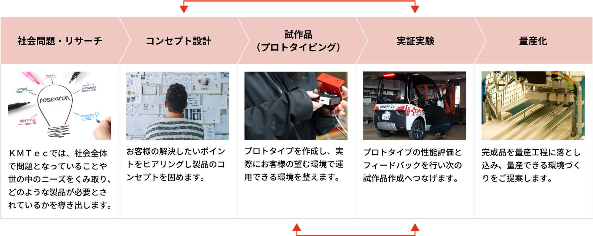 社会問題・リサーチ → コンセプト設計→ 試作品（プロトタイピング）→ 実証実験 → 量産化