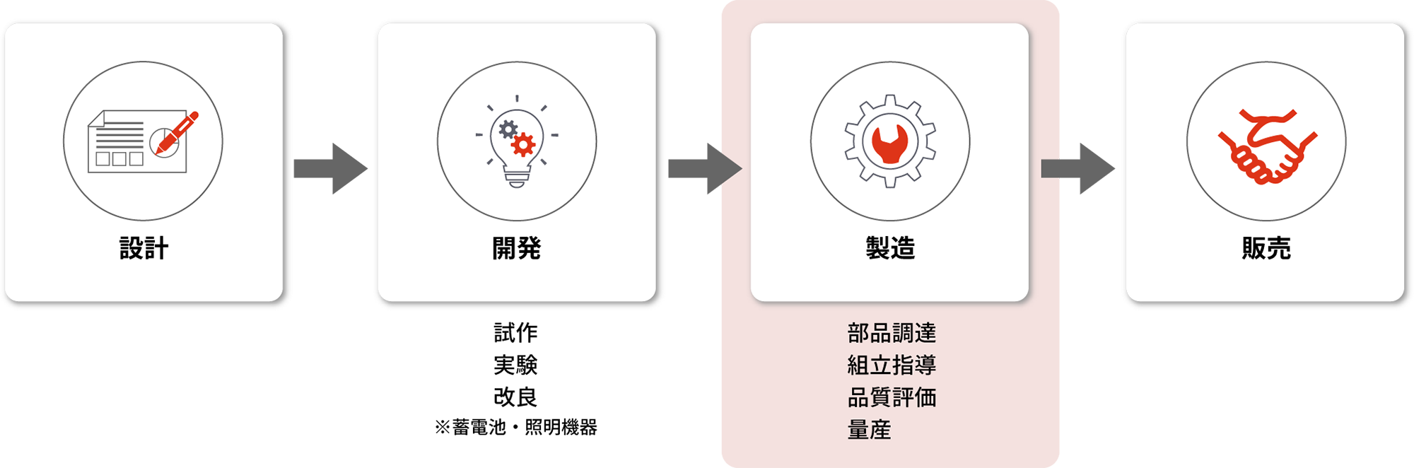 設計 → 開発（試作、実験、改良 ※蓄電池・照明機器）→ 製造（部品調達、組立指導、品質評価、量産）→ 販売